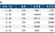 中信建投期货：市场情绪低迷 工业硅价格破位下行