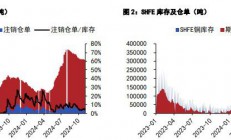 五矿期货：沪铜市场情绪预期改善 沪锌社会库存去库较快