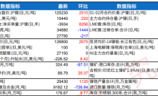 瑞达期货：宏观政策利好市场情绪 沪镍逢低采购意愿升温