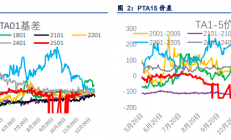 信达期货：PTA供需边际好转 短纤库存处于高位