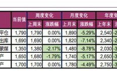 宝城期货：双焦受基本面拖累 价格震荡偏弱运行