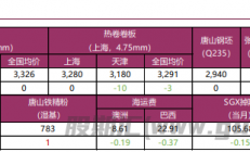 宝城期货：基本面季节性走弱 螺纹铁矿上行驱动不强