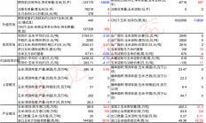 瑞达期货：玉米阶段性供应压力较高 淀粉跟随低位震荡