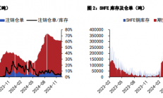 五矿期货：沪铜或震荡寻找支撑 沪锌维持去库节奏