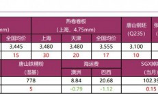 宝城期货：螺纹钢供需双弱局面延续 铁矿石基本面并无改善