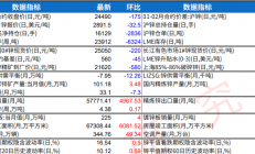 瑞达期货：沪锌上行动能减弱 低库存对价格仍有支撑