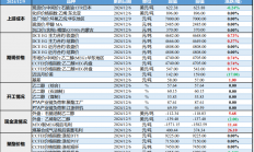 宏源期货：乙二醇显性库存低位 市场心态表现偏强