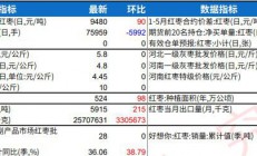 瑞达期货：红枣新季下树接近尾声 采购展开拉锯战