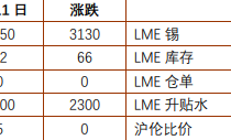 铜冠金源：沪锡采买积极性明显减弱 氧化铝期价受消息带动反弹