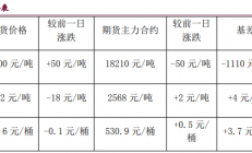 宝城期货：橡胶供应预期回落 甲醇装置利润显著改善