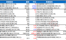 瑞达期货：PVC终端淡季需求疲软 补货需求随春节临近减弱