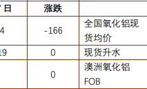 铜冠金源：氧化铝短期延续调整 沪锡需求端有抬升预期