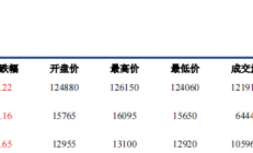 中信建投期货：沪镍成本支撑显现 价格底部相对牢靠