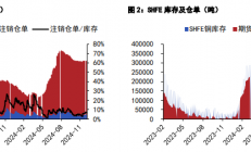 五矿期货：沪铜受季节性供需关系支撑  沪锌需求难有快速好转