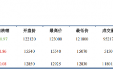 中信建投期货：宏观情绪边际改善 镍价反弹运行