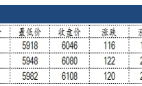 建信期货：节前补库需求预期下 纸浆或突破上方压力位