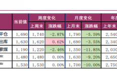 宝城期货：市场氛围仍难言乐观 双焦价格维持震荡运行