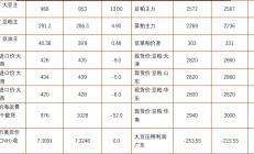 铜冠金源：豆粕饲企备货需求提前 棕榈油供应担忧情绪缓和