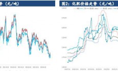 建信期货：尿素供需双弱局面未改 价格以弱势震荡为主