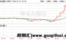 财联社：工业金属新年全面爆发：“妖镍”狂飙近9%、“神铜”再创新高