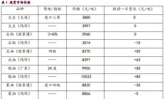 宝城期货：豆粕供需结构边际改善 油脂市场情绪逐渐弱化