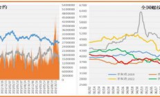 财达期货：螺纹钢供需边际继续转弱 铁矿石累库压力持续显现