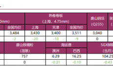 宝城期货：螺纹钢淡季走弱预期未变 铁矿石受补库预期支撑