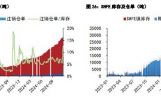 五矿期货：沪锡价格维持震荡运行 沪镍区间震荡格局不变