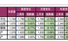 宝城期货：黑色商品市场氛围走强 双焦价格低位反弹