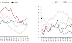 五矿期货：豆粕受贸易战预期压制 棕榈油供需紧张见到高点