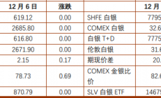 铜冠金源：黄金避险需求受到增强 沪铜下游积极逢低补库