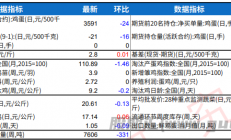 瑞达期货：养殖盼涨情绪得以释放 鸡蛋现货企稳回弹