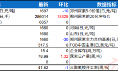 瑞达期货：尿素下游接货较为谨慎 库存压力或逐渐提升