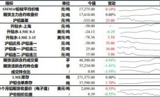 宏源期货：沪铅供需面矛盾并不突出 沪锌冬储原料偏紧支撑