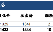 建信期货：纯碱供需矛盾仍存 价格短期维持震荡运行