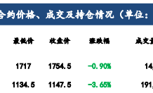 建信期货：钢材再度转弱的背景下 双焦期价仍难言乐观