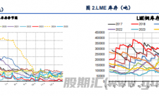 信达期货：精铜产量依旧维持高位 沪铜价格高位回落