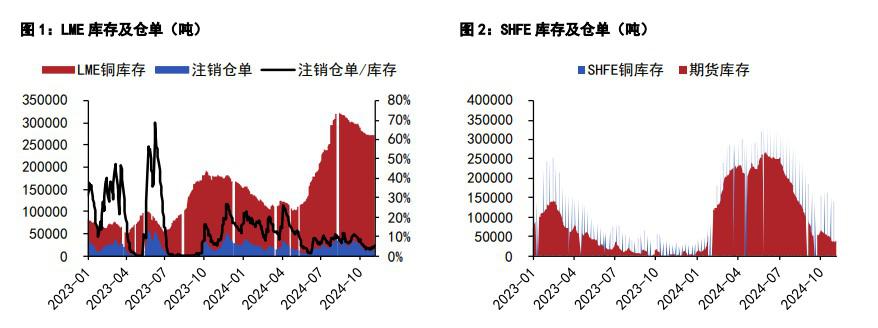 沪铜情绪面压制或有所缓解 沪锌库存去库预期较高