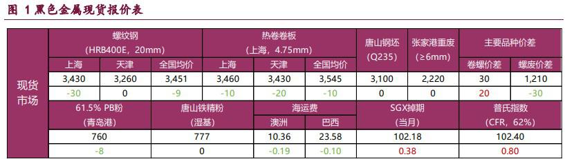 螺纹钢供需两端延续平稳 铁矿石需求韧性尚存