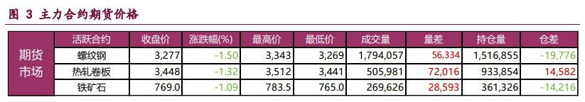 螺纹钢供需两端延续平稳 铁矿石需求韧性尚存