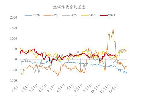 焦煤终端需求存在韧性 产业链暂无负反馈信号