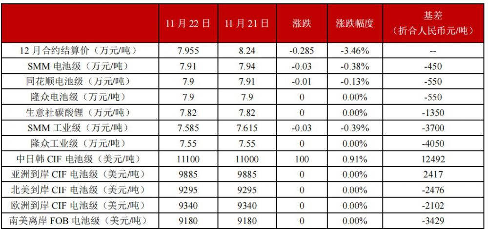 政策提振效果有限 碳酸锂维持高位震荡