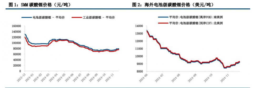 政策提振效果有限 碳酸锂维持高位震荡