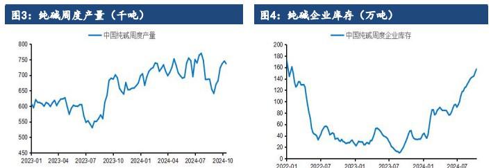 纯碱需求继续走弱 价格维持震荡运行