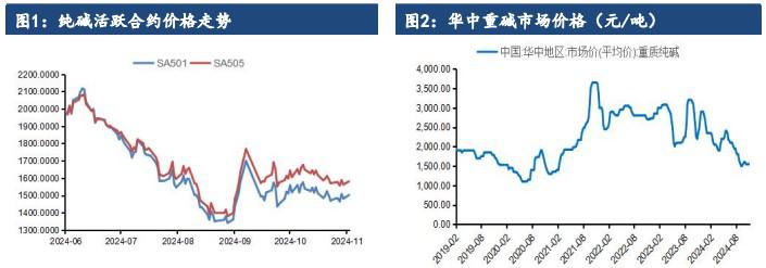 纯碱需求继续走弱 价格维持震荡运行