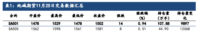 纯碱需求继续走弱 价格维持震荡运行