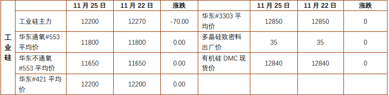 沪铅供应扰动支撑多头增仓 工业硅社会库存持续攀升