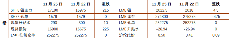 沪铅供应扰动支撑多头增仓 工业硅社会库存持续攀升