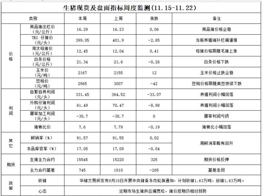 生猪出栏逐步减少 价格回落空间或有限