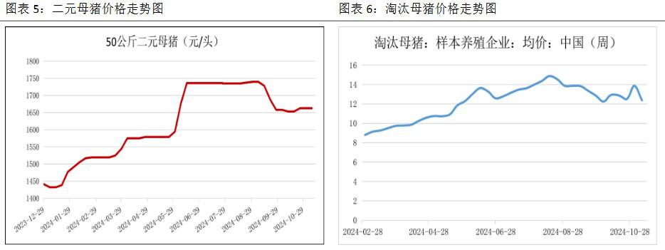 生猪出栏逐步减少 价格回落空间或有限